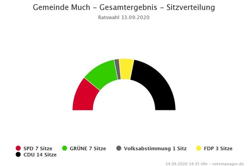 Kommunalwahl am 13.09.2020 - Gesamtergebnis - Sitzverteilung Kommunalwahl am 13.09.2020 - Gesamtergebnis - Sitzverteilung
