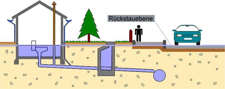 Bild 1: Rückstauebene